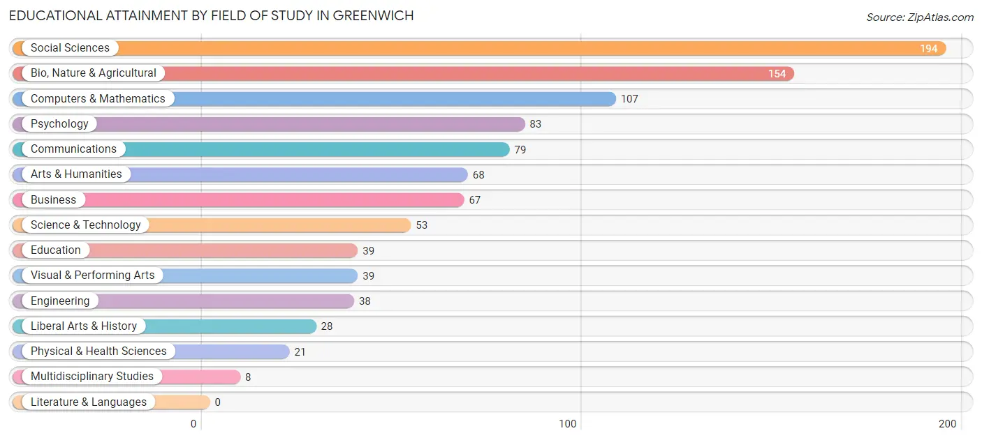 Educational Attainment by Field of Study in Greenwich