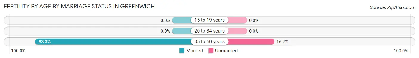 Female Fertility by Age by Marriage Status in Greenwich