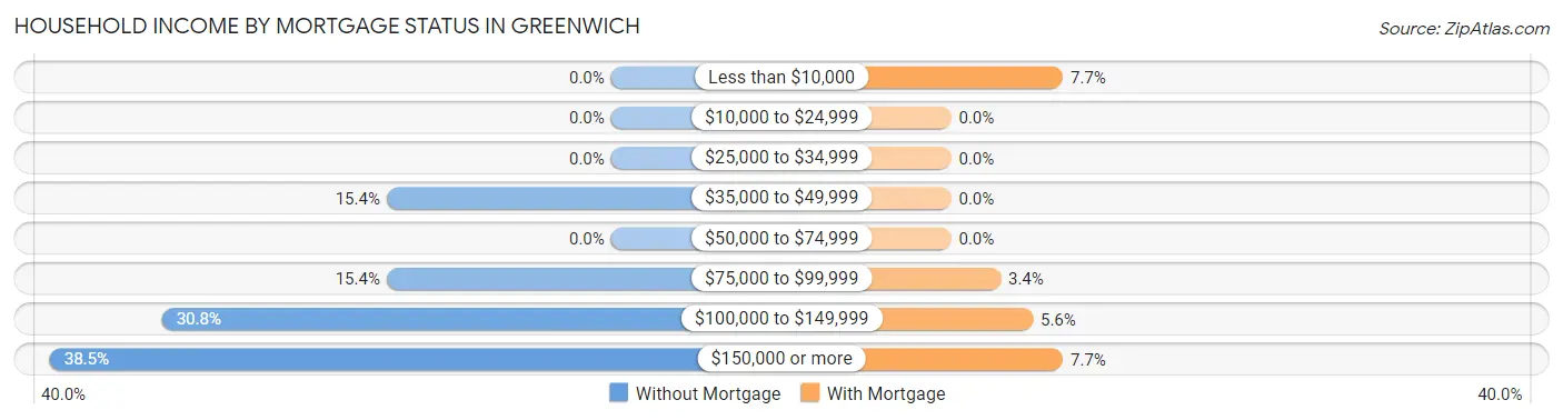 Household Income by Mortgage Status in Greenwich
