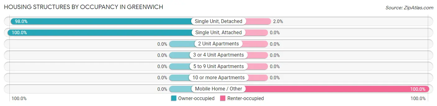 Housing Structures by Occupancy in Greenwich