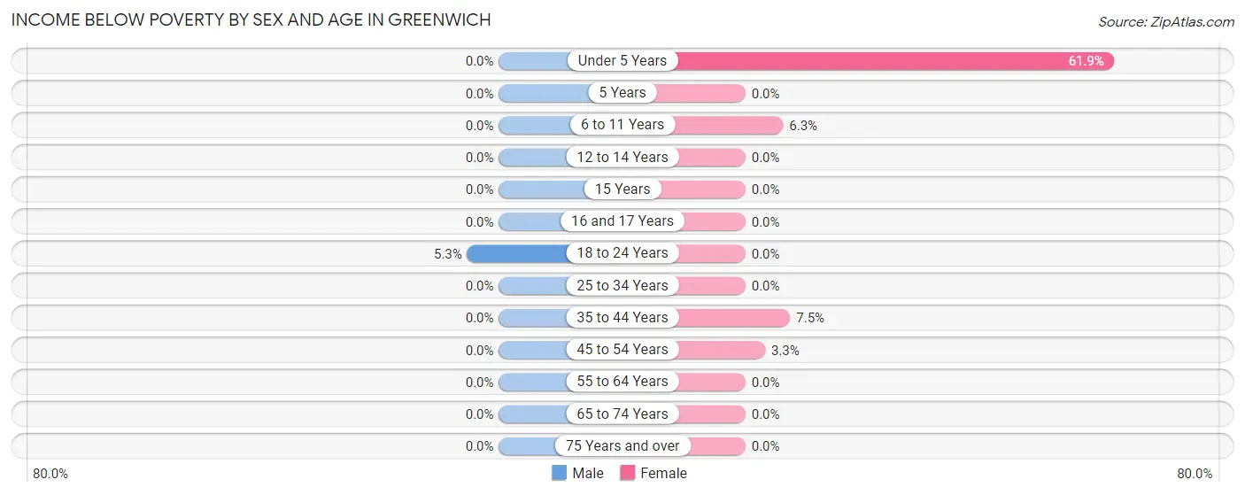 Income Below Poverty by Sex and Age in Greenwich