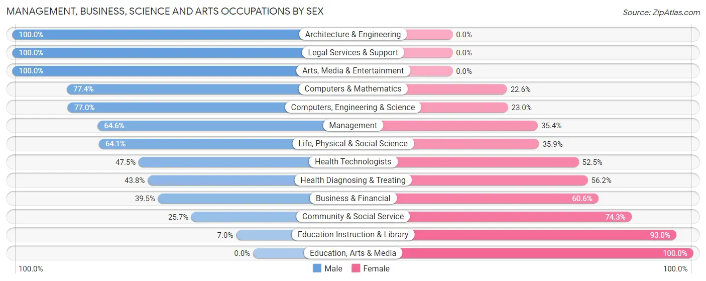 Management, Business, Science and Arts Occupations by Sex in Greenwich