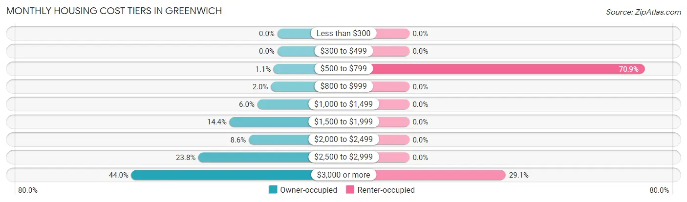 Monthly Housing Cost Tiers in Greenwich