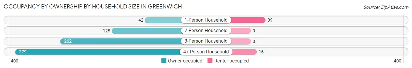 Occupancy by Ownership by Household Size in Greenwich