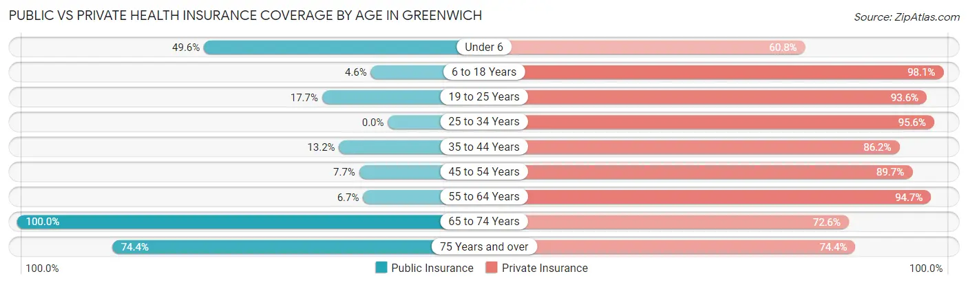 Public vs Private Health Insurance Coverage by Age in Greenwich