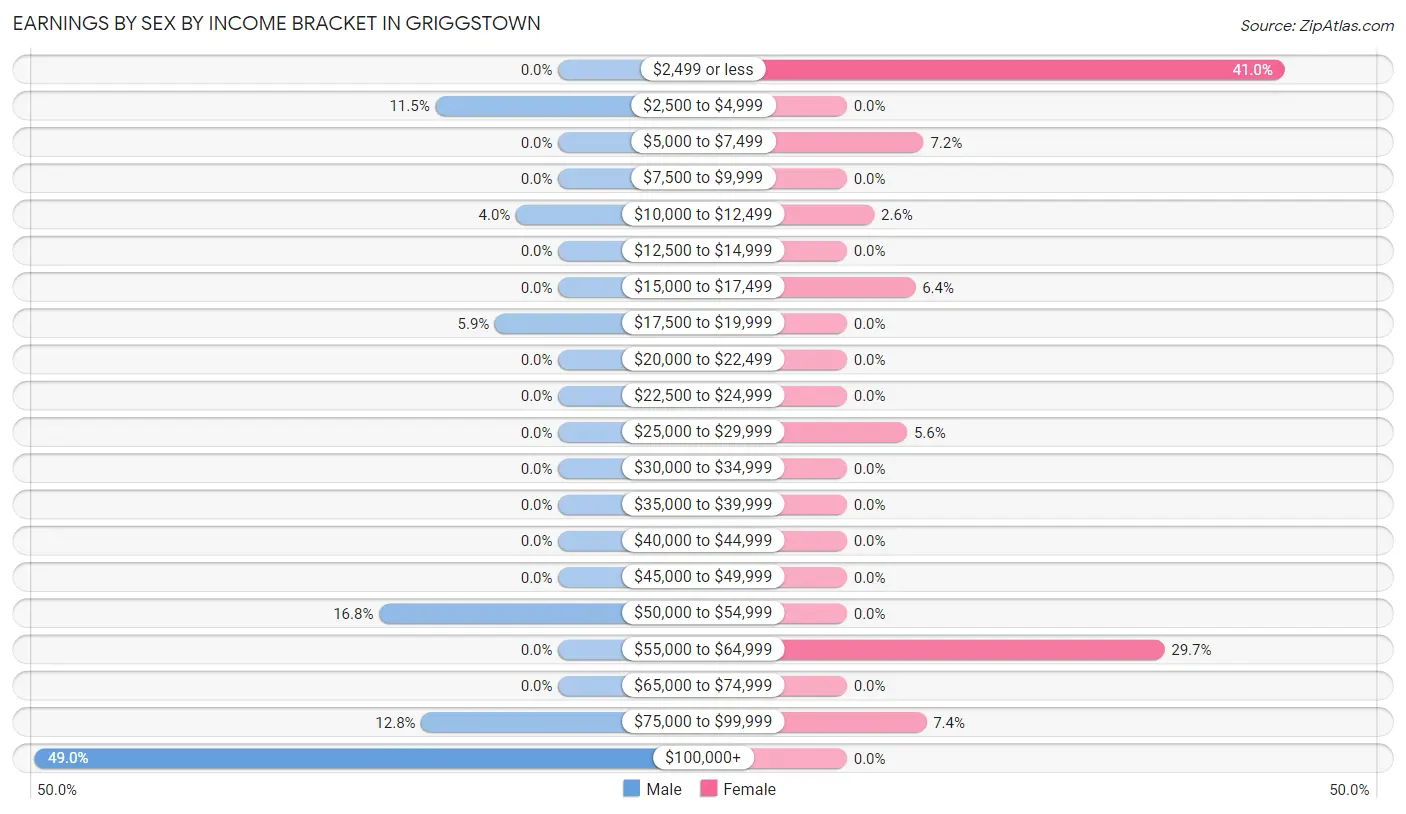 Earnings by Sex by Income Bracket in Griggstown