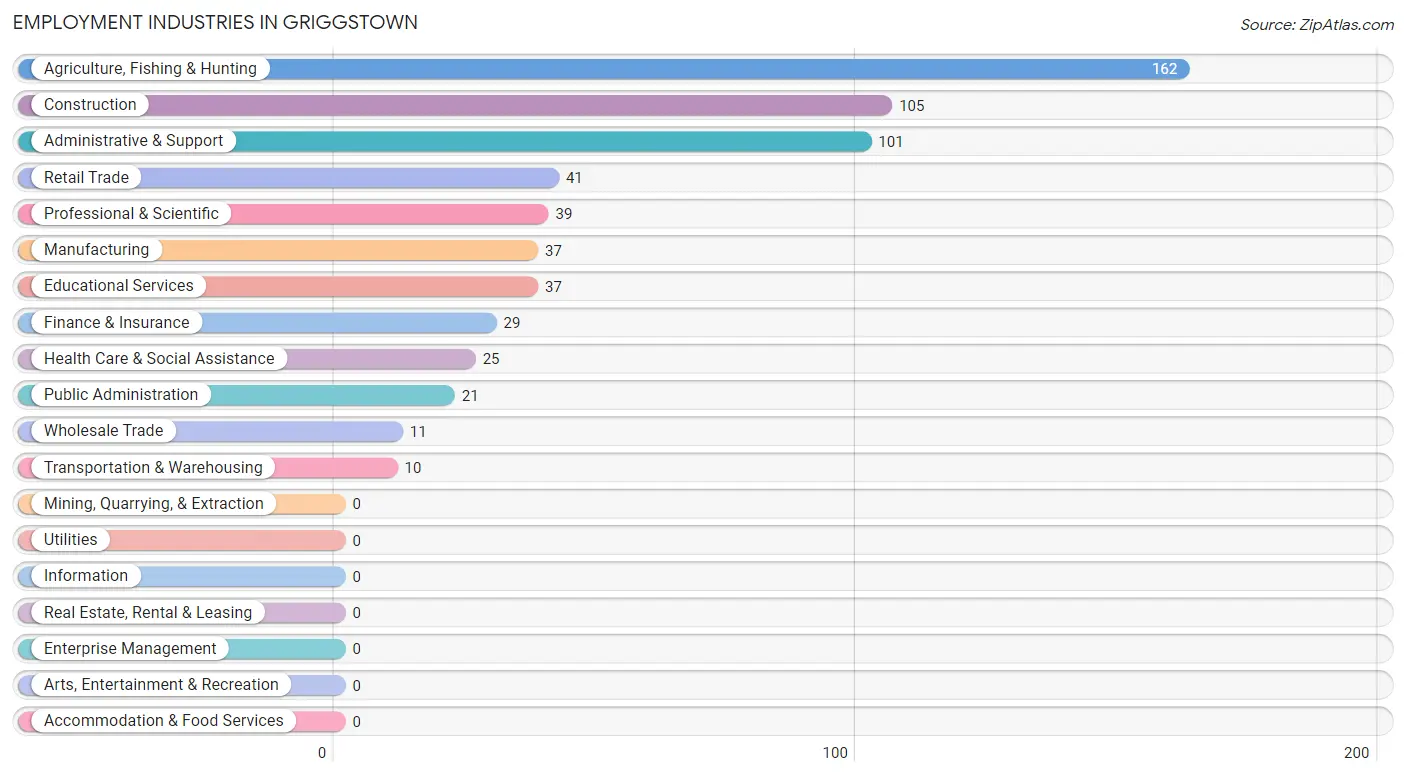 Employment Industries in Griggstown