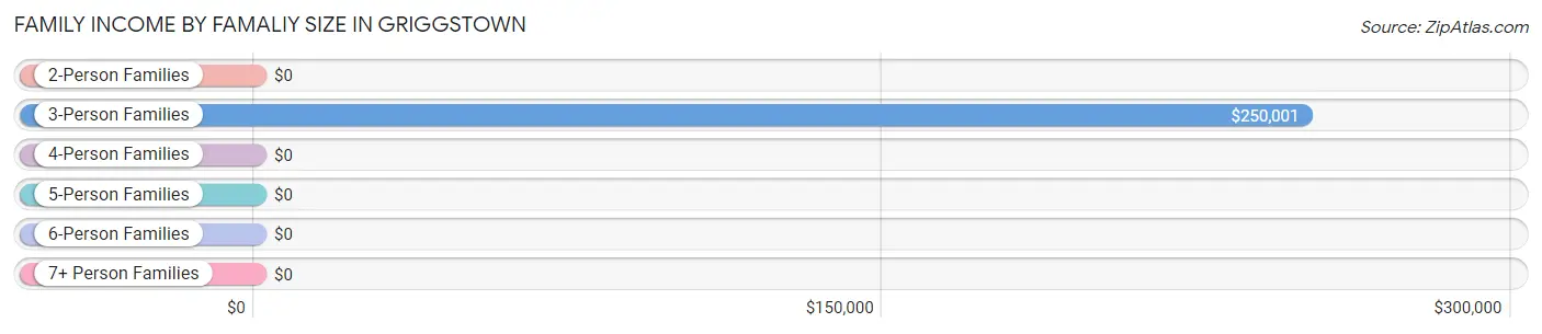 Family Income by Famaliy Size in Griggstown