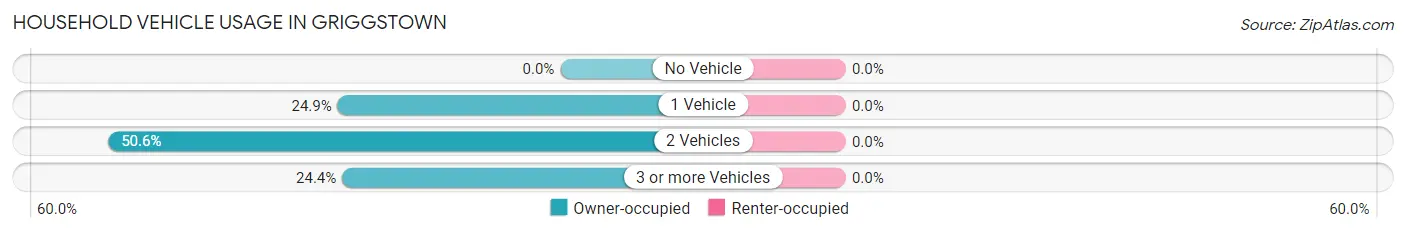 Household Vehicle Usage in Griggstown