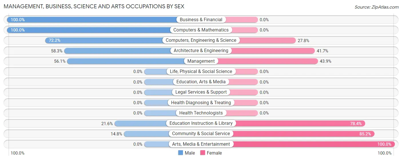 Management, Business, Science and Arts Occupations by Sex in Griggstown