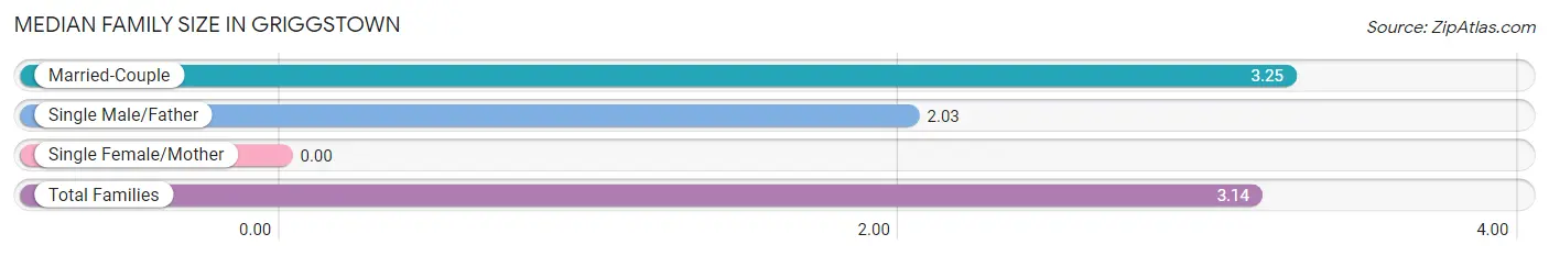 Median Family Size in Griggstown