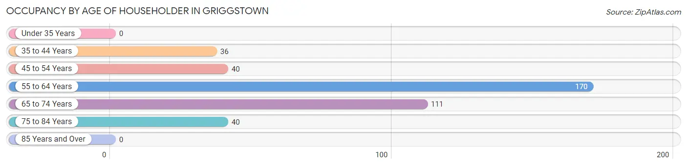 Occupancy by Age of Householder in Griggstown