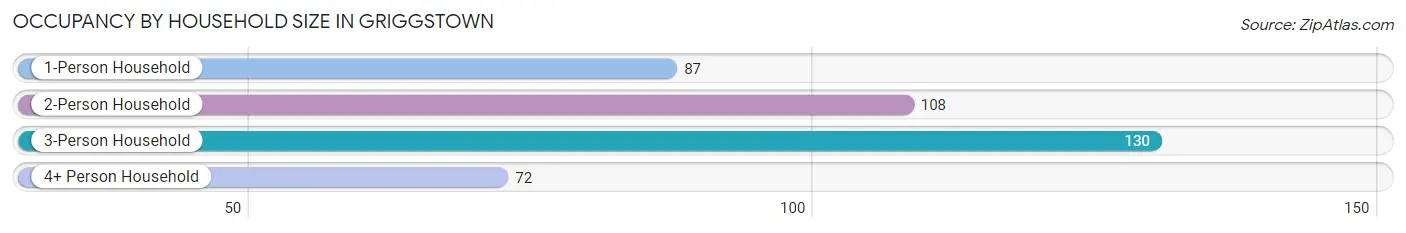 Occupancy by Household Size in Griggstown