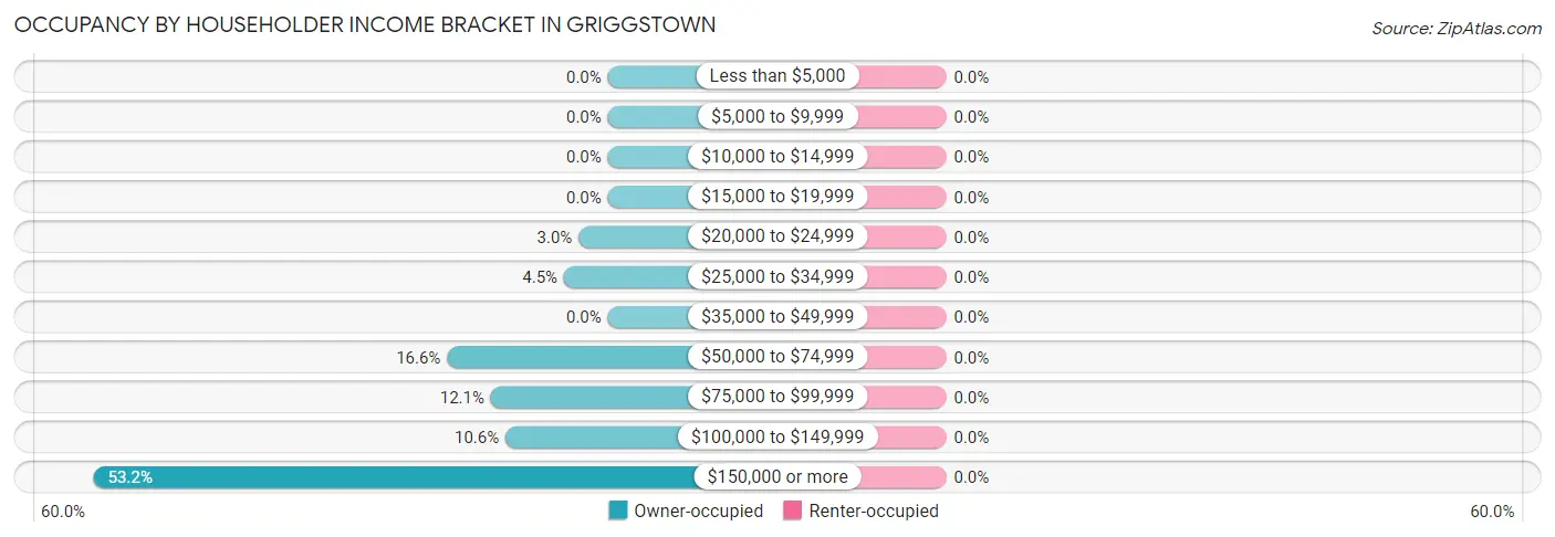 Occupancy by Householder Income Bracket in Griggstown
