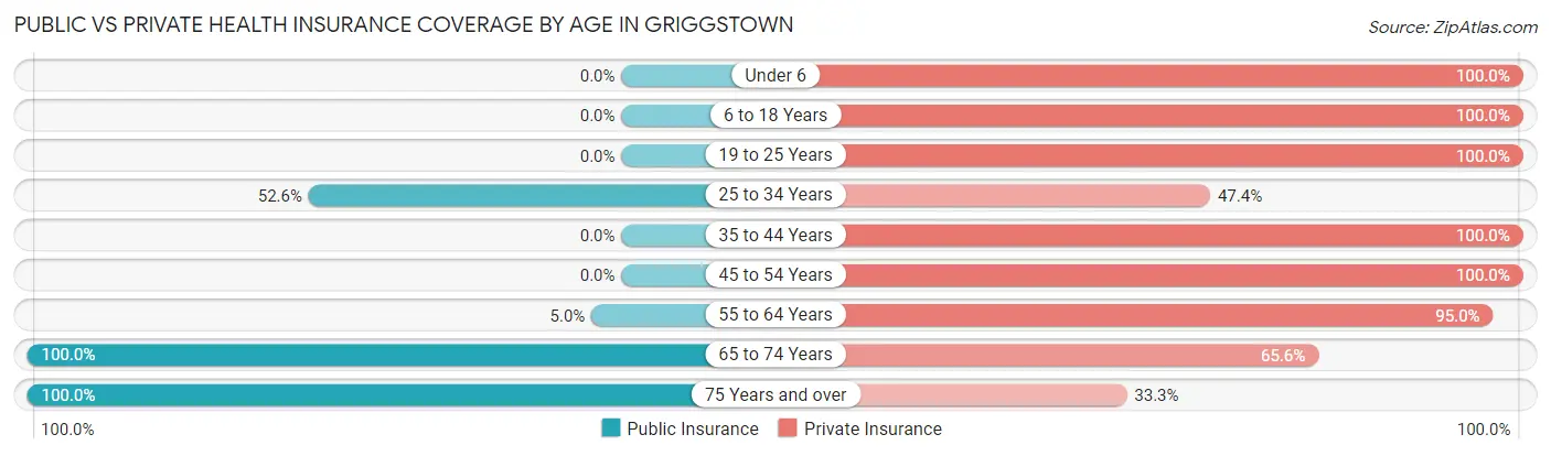 Public vs Private Health Insurance Coverage by Age in Griggstown