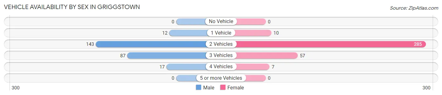 Vehicle Availability by Sex in Griggstown