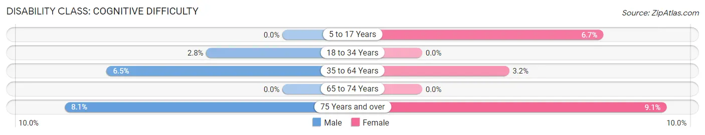 Disability in Groveville: <span>Cognitive Difficulty</span>