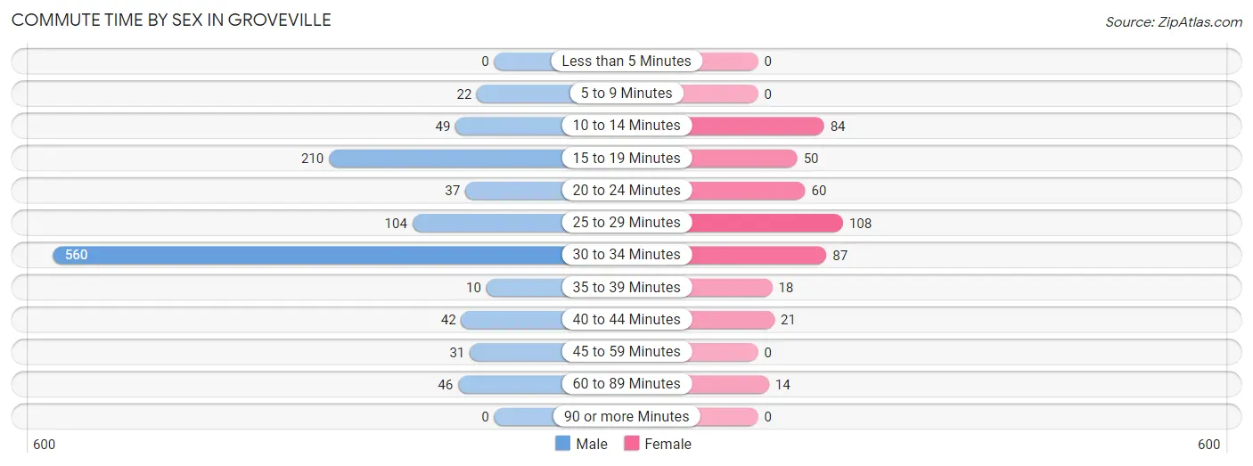 Commute Time by Sex in Groveville