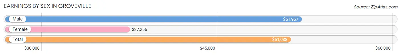 Earnings by Sex in Groveville