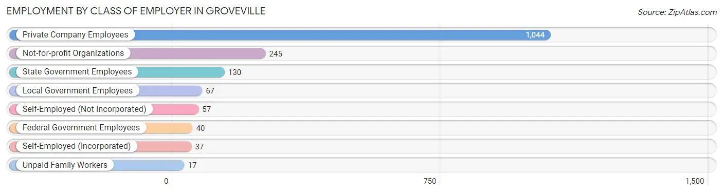 Employment by Class of Employer in Groveville