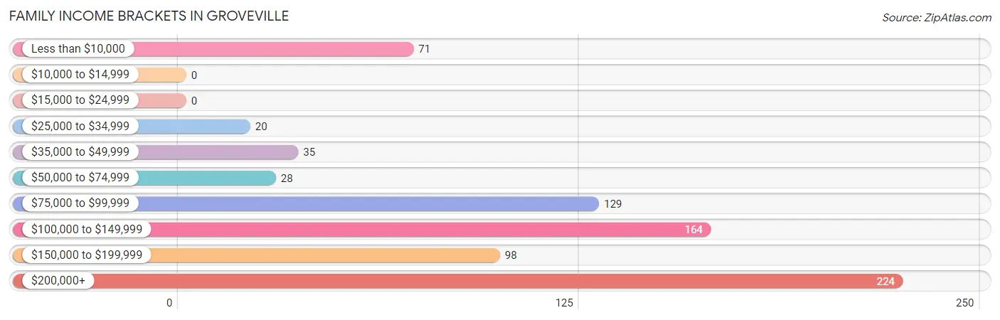 Family Income Brackets in Groveville