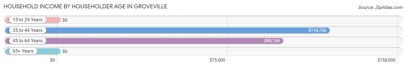 Household Income by Householder Age in Groveville