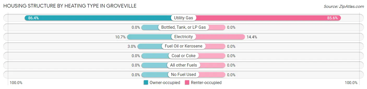 Housing Structure by Heating Type in Groveville