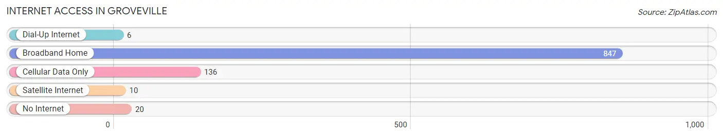 Internet Access in Groveville