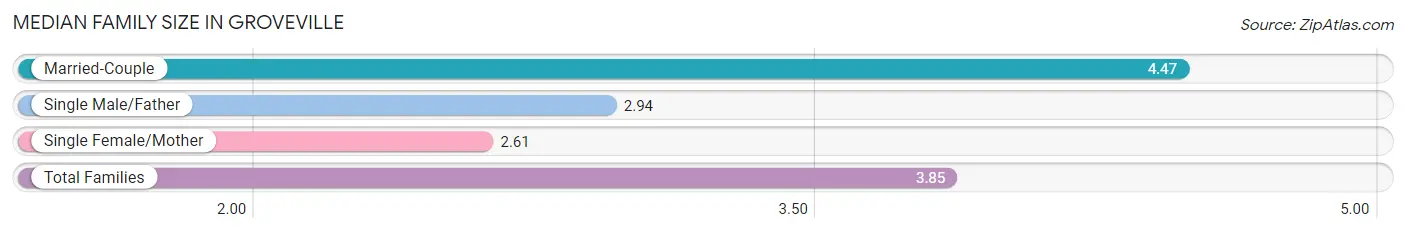 Median Family Size in Groveville