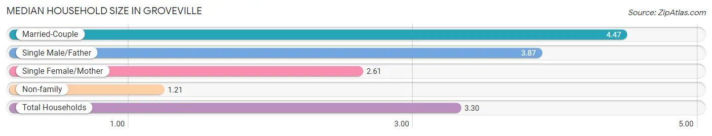 Median Household Size in Groveville