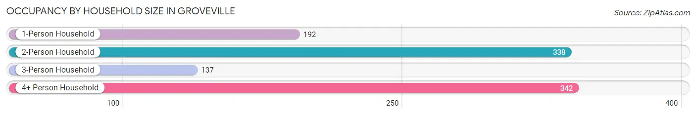 Occupancy by Household Size in Groveville