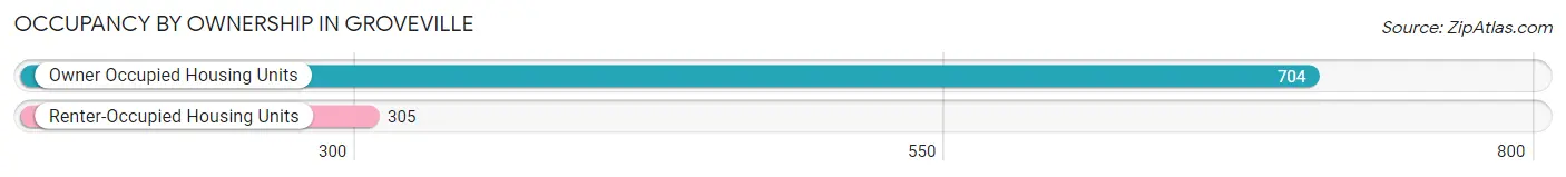 Occupancy by Ownership in Groveville