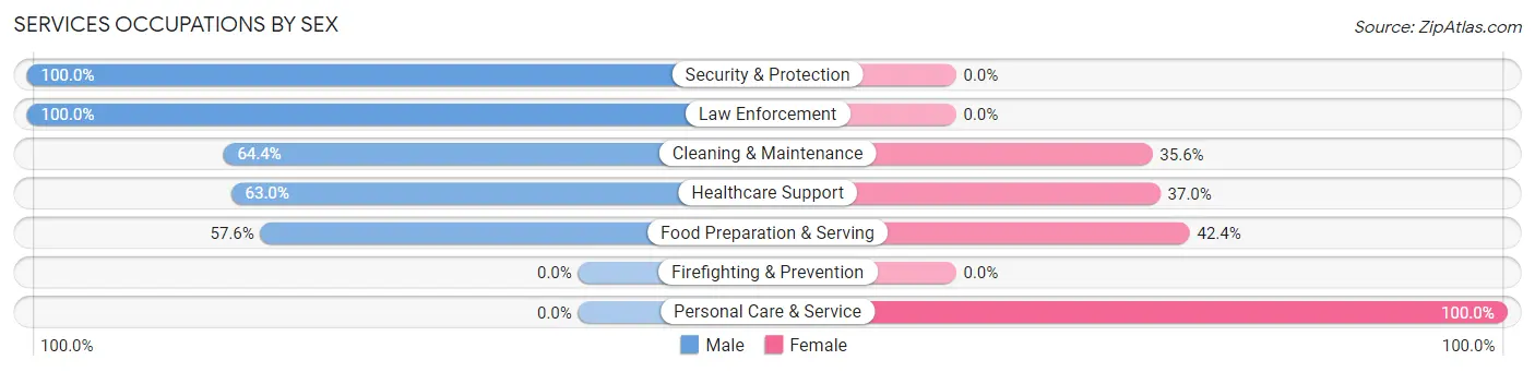 Services Occupations by Sex in Groveville