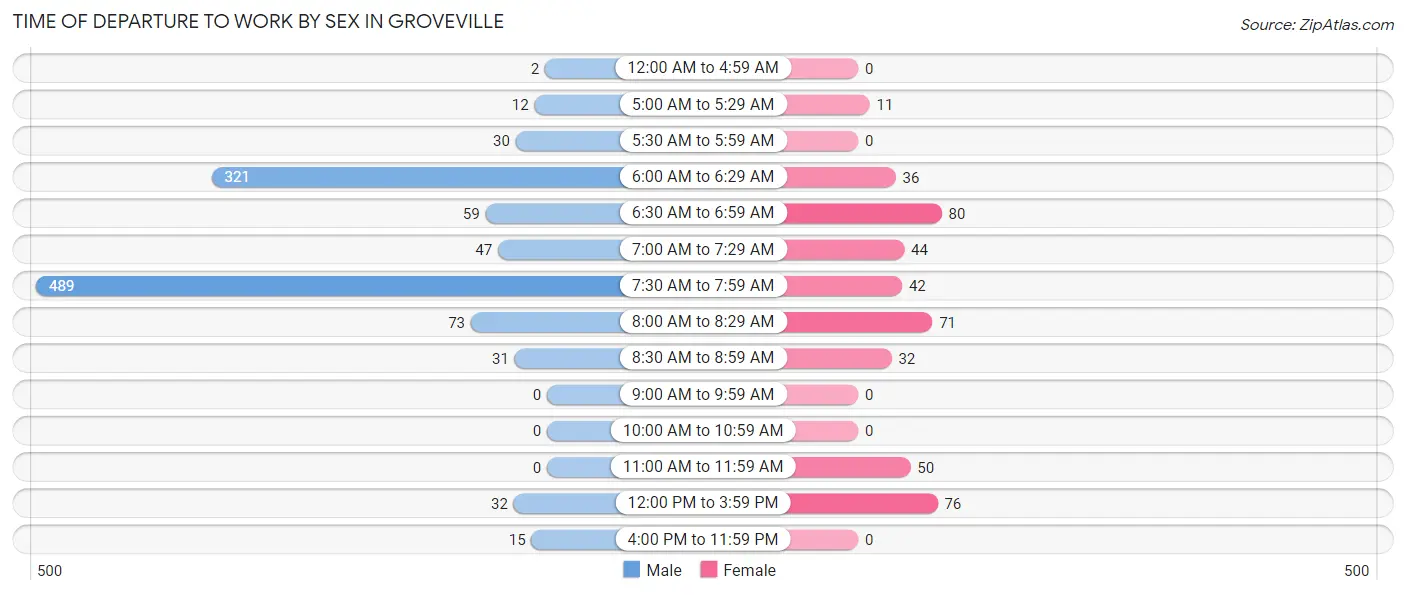 Time of Departure to Work by Sex in Groveville