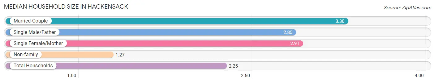 Median Household Size in Hackensack