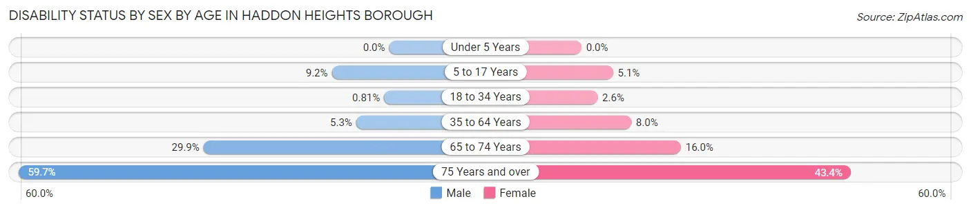 Disability Status by Sex by Age in Haddon Heights borough