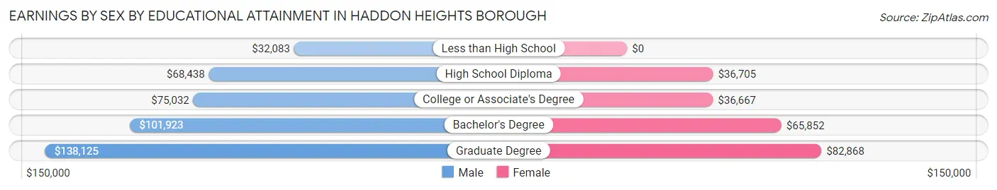 Earnings by Sex by Educational Attainment in Haddon Heights borough