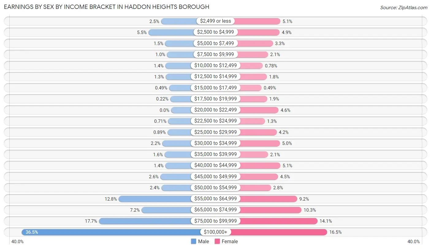 Earnings by Sex by Income Bracket in Haddon Heights borough