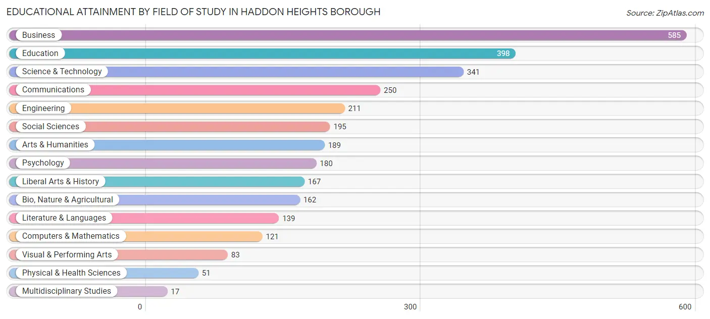 Educational Attainment by Field of Study in Haddon Heights borough