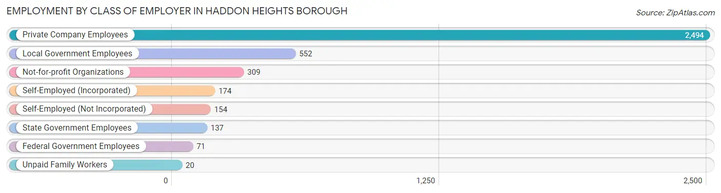 Employment by Class of Employer in Haddon Heights borough