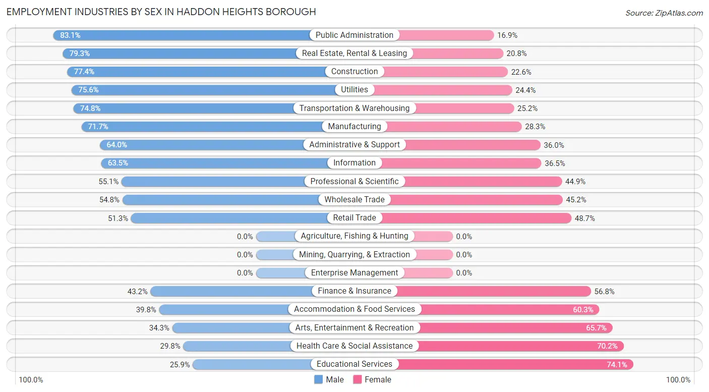 Employment Industries by Sex in Haddon Heights borough