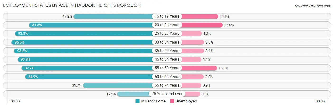 Employment Status by Age in Haddon Heights borough