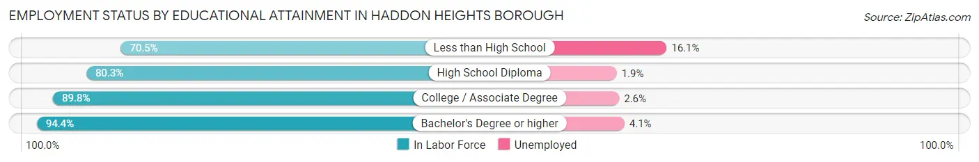 Employment Status by Educational Attainment in Haddon Heights borough