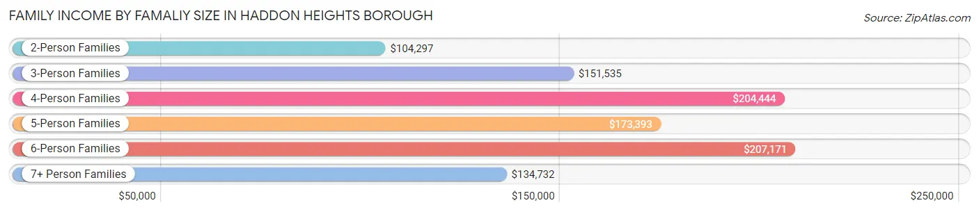 Family Income by Famaliy Size in Haddon Heights borough