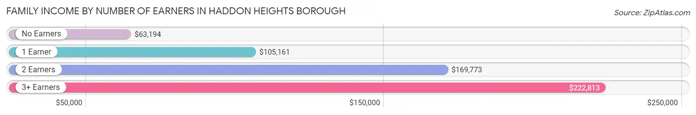 Family Income by Number of Earners in Haddon Heights borough