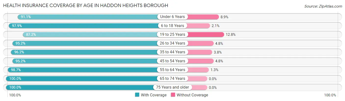 Health Insurance Coverage by Age in Haddon Heights borough