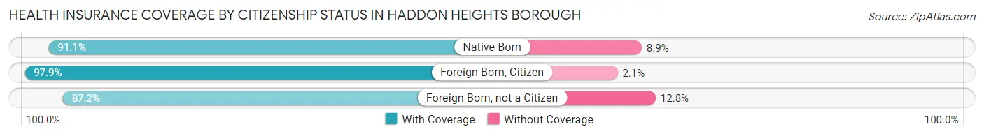 Health Insurance Coverage by Citizenship Status in Haddon Heights borough
