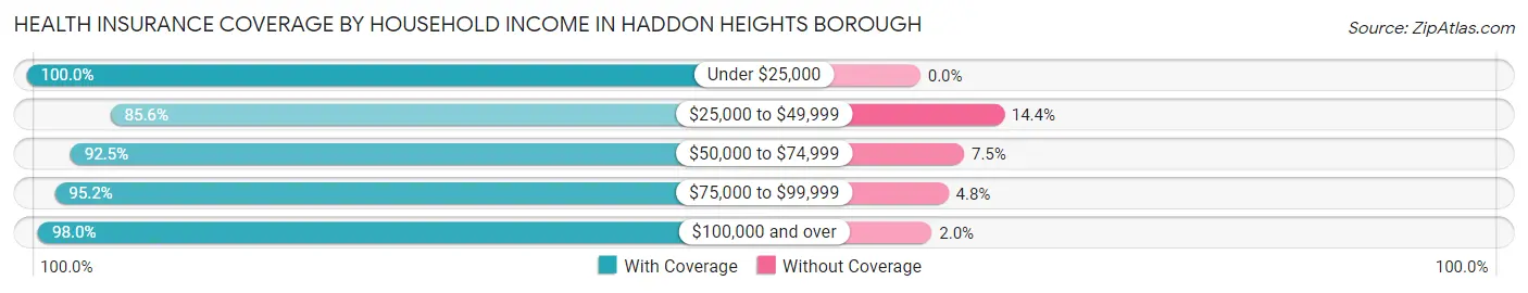 Health Insurance Coverage by Household Income in Haddon Heights borough