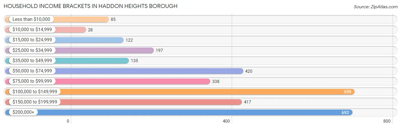 Household Income Brackets in Haddon Heights borough