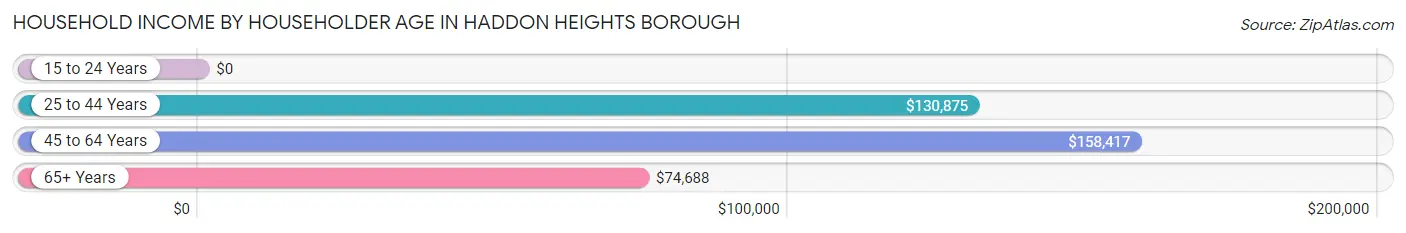 Household Income by Householder Age in Haddon Heights borough